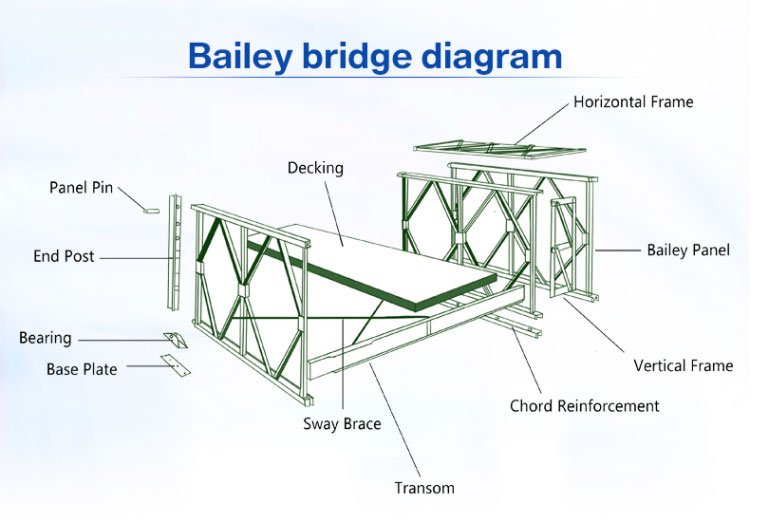 Bailey Bridge System solutions